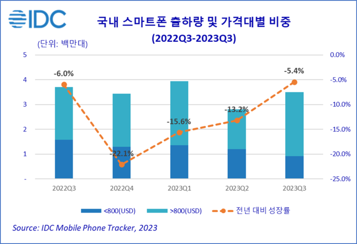 2022~2023년 국내 스마트폰 출하량 및 가격대별 비중 (단위: 백만 대)