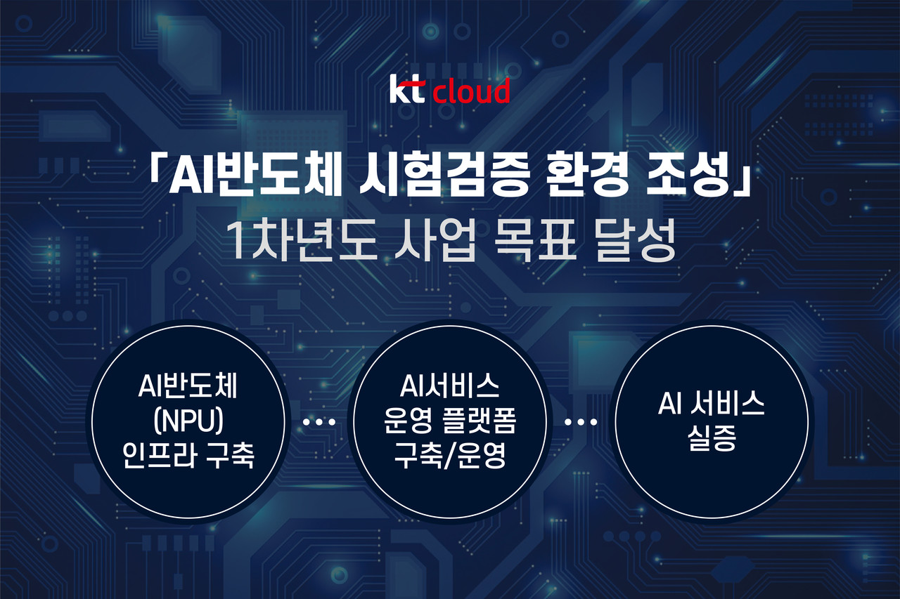 KT클라우드가 ‘AI반도체 시험검증 환경 조성’ 1차 년도 목표를 달성했다고 밝혔다.