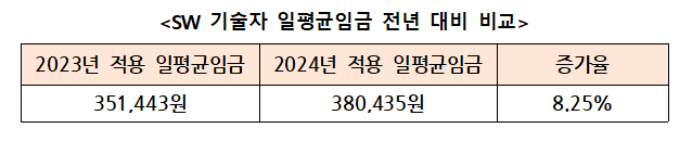 2023년과 2024년 적용 SW 기술자 일평균 임금 비교