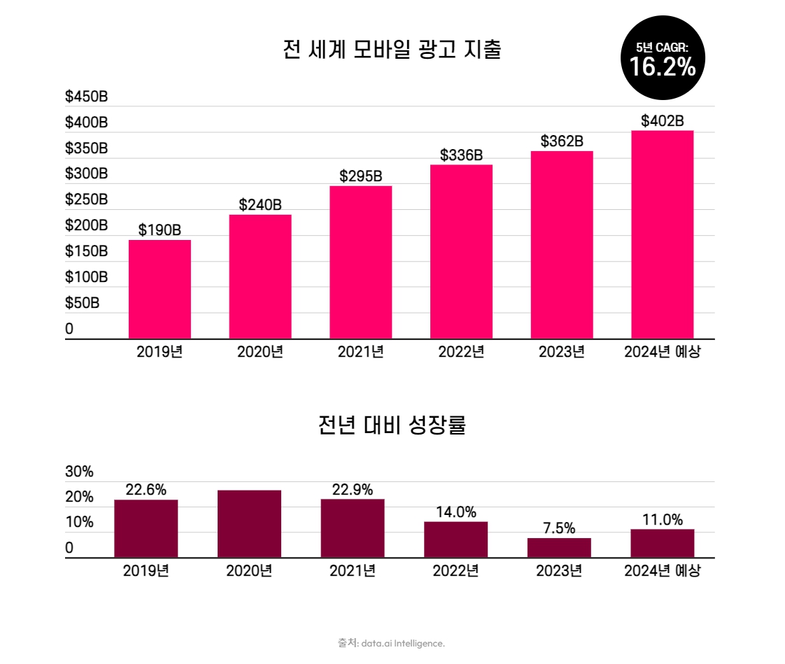 전 세계 모바일 광고 지출
