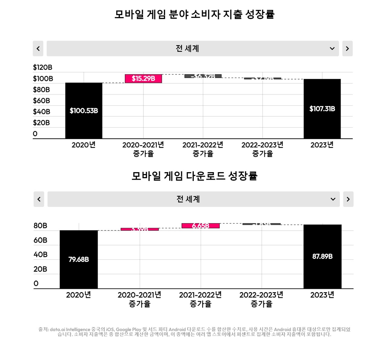 게임 앱 소비자 지출 현황