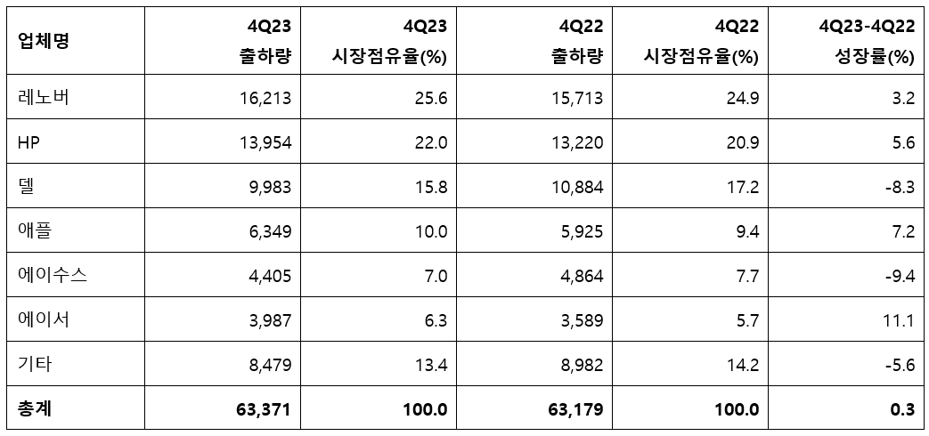 2023년 4분기 전 세계 PC 공급업체별 출하량 추정치 예비조사 결과 (단위: 천 대)
