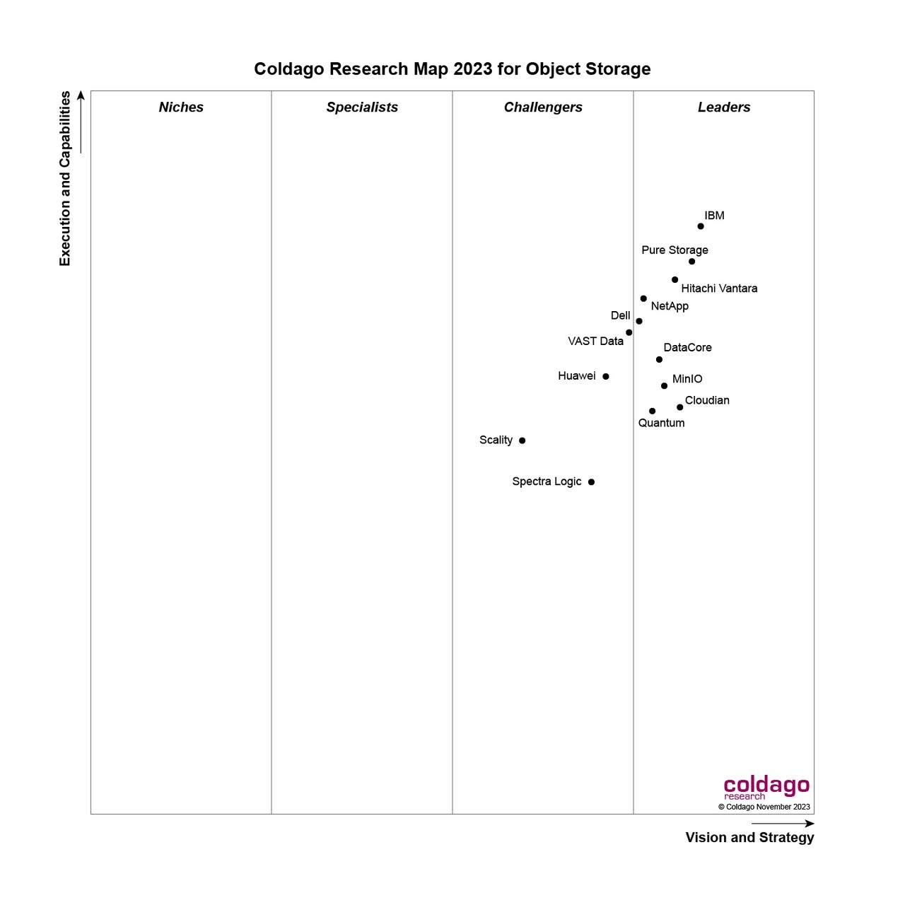퀀텀이 콜다고 리서치로부터_2년 연속 ‘오브젝트 스토리지’ 리더 기업으로 선정됐다.
