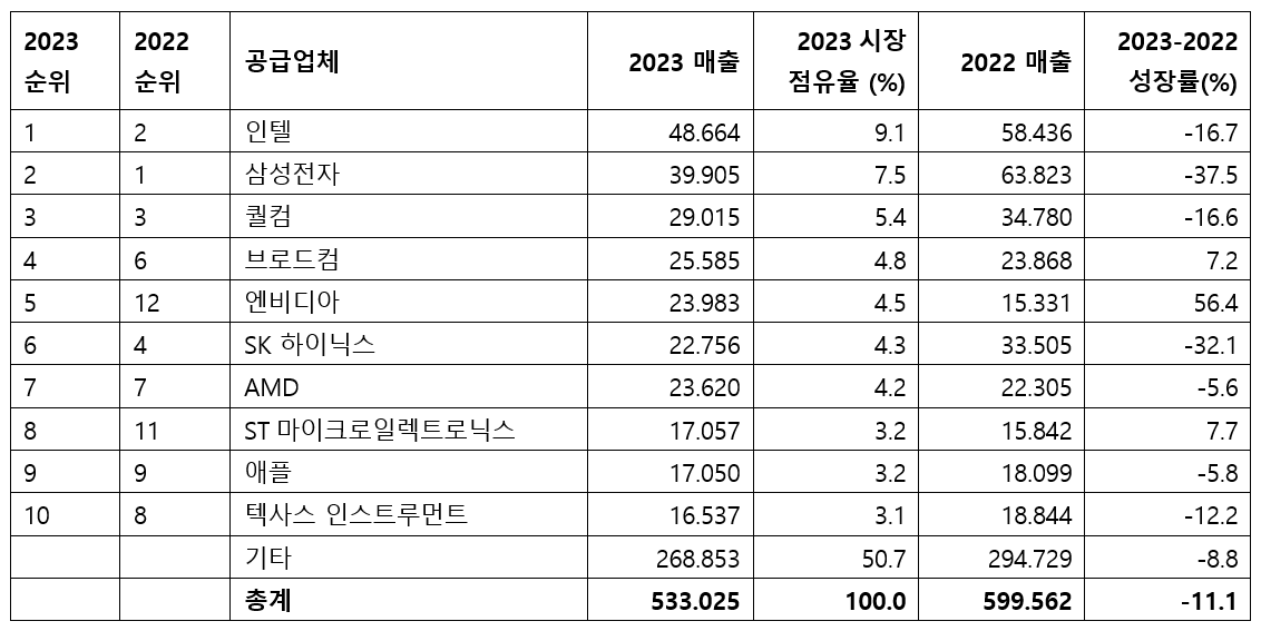 2023년 전 세계 매출 기준 상위 10대 반도체 공급업체(단위: 십억 달러)