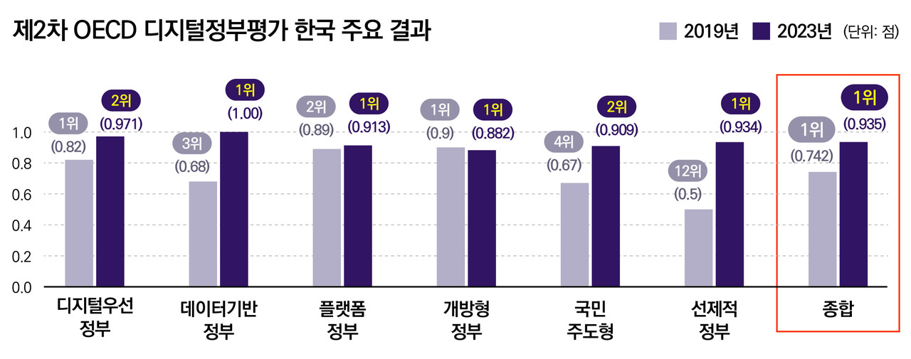 OECD 디지털정부평가 한국 주요 결과 (출처: 행정안전부)