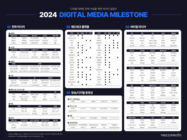 디지털 마케팅 전략 수립을 위한 미디어 길잡이 2024 디지털 미디어 마일스톤