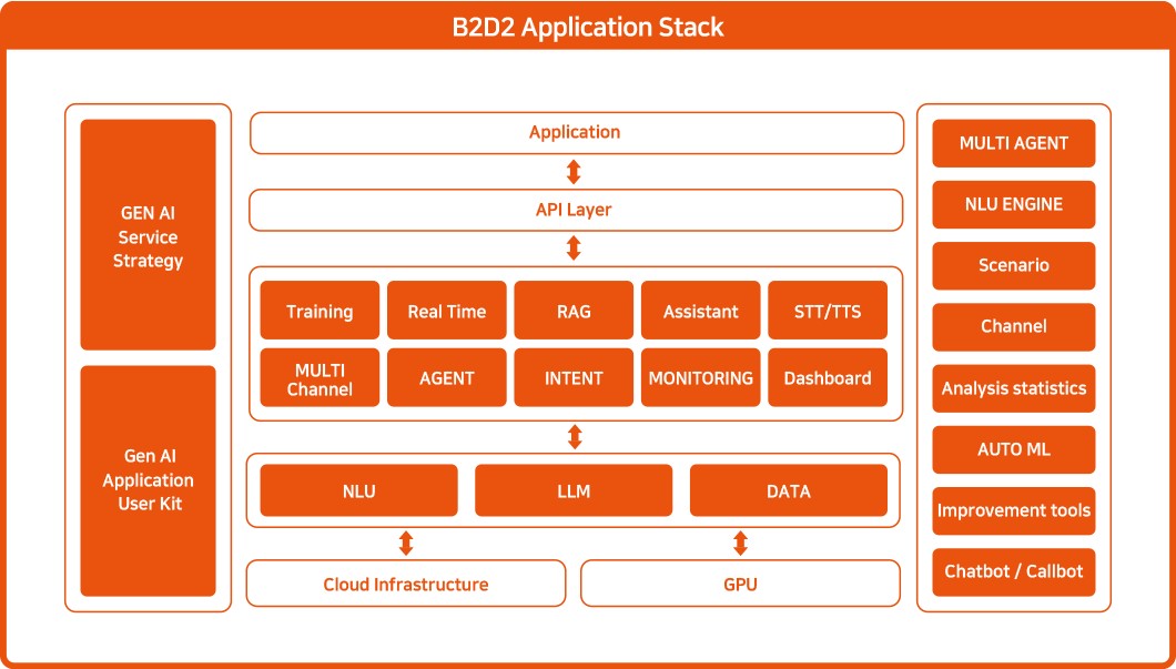 베스핀글로벌 ‘B2D2 애플리케이션 스택’