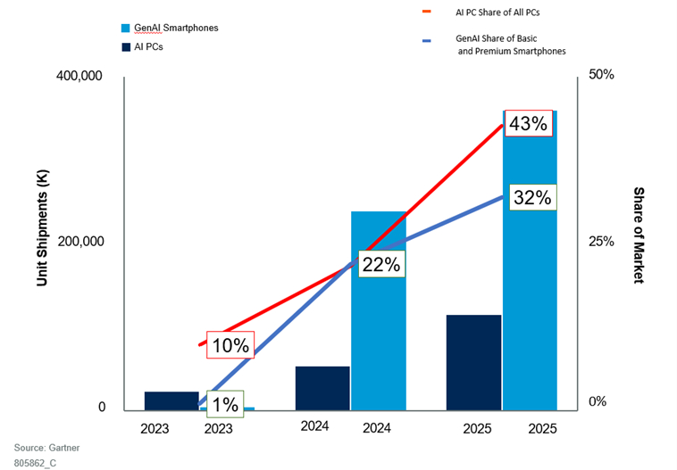 2023-2025년, 전 세계 AI PC 및 생성형 AI 스마트폰 시장 점유율