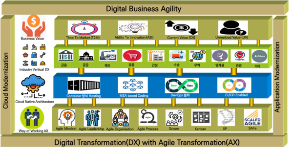 DX(Digital Transformation) with AX (Agile Transformation)