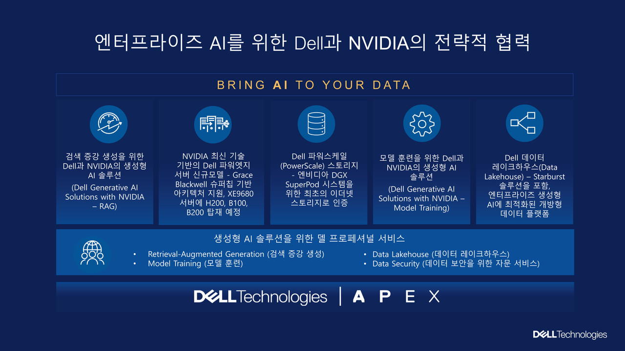 델 테크놀로지스가  엔터프라이즈 AI 적용 확산을 위해 엔비디아와의 전략적 협력을 강화한다.