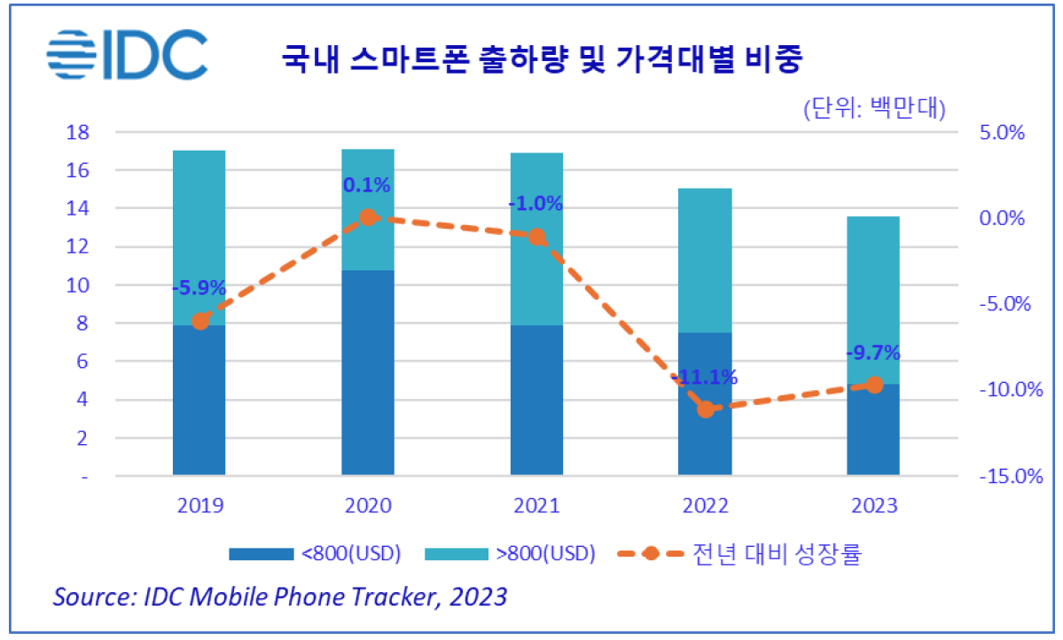 2019~2023년 국내 스마트폰 출하량 및 가격대별 비중 (단위: 백만 대)