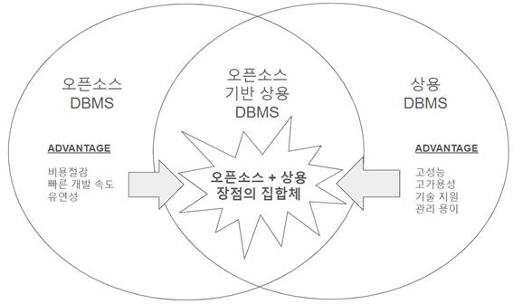 오픈소스 기반 상용 DBMS의 장점