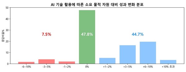  AI 기술 활용에 따른 소요 물적 다원 대비 성과 변화 분포 (출처: SPRi)