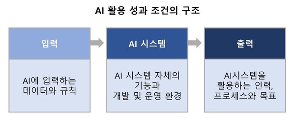  AI 활용 성과 조건의 구조