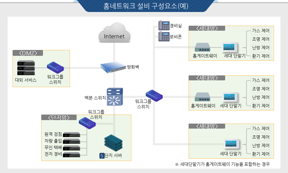 홈네트워크 설비 구성요소