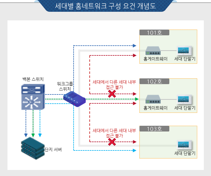 세대별 홈네트워크 구성 요건 개념도