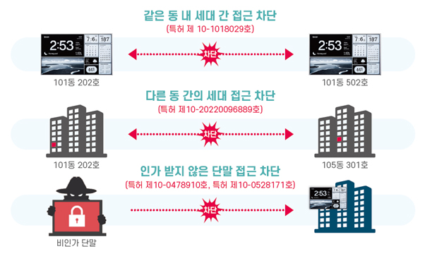 스콥정보통신 홈네트워크 보안 특허