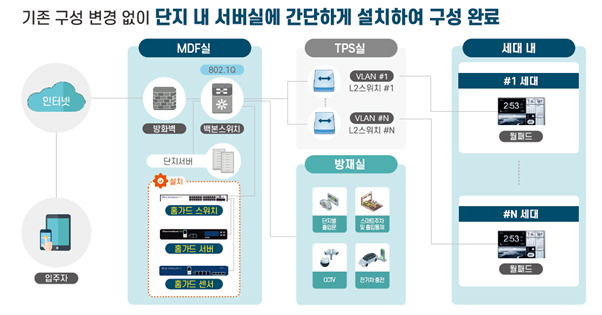스콥정보통신 ‘아이피스캔 홈가드’는 단지 내 서버실에 간단하게 설치해 구성할 수 있다.
