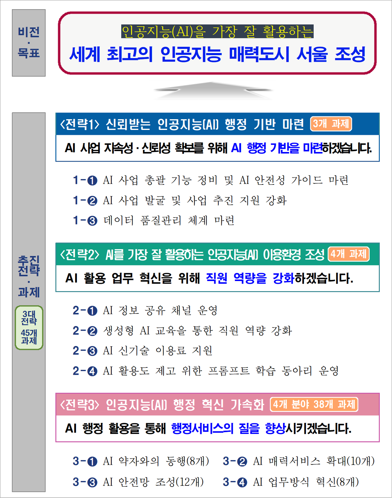 서울시 AI 행정 추진계획 개요 (출처: 서울시청)