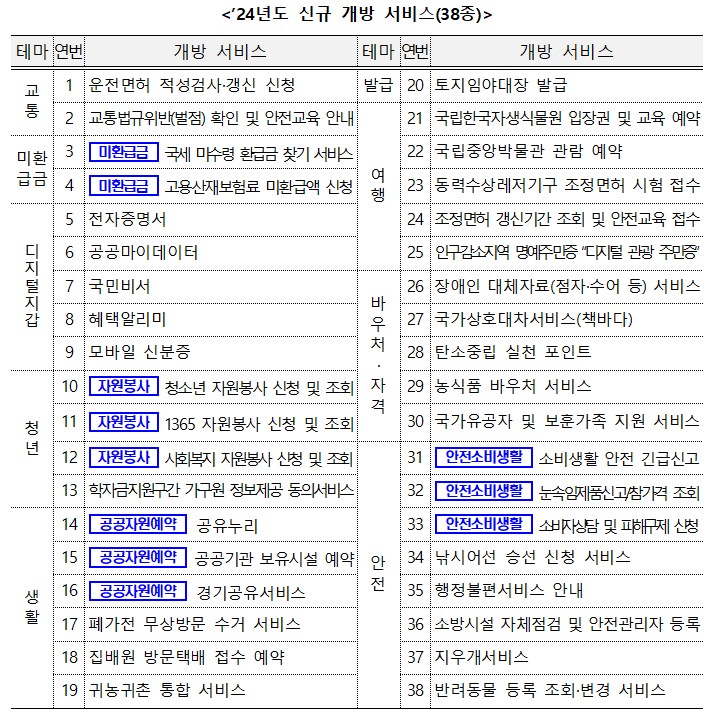 2024년 신규 개방 공공서비스 38종 (출처: 행정안전부)