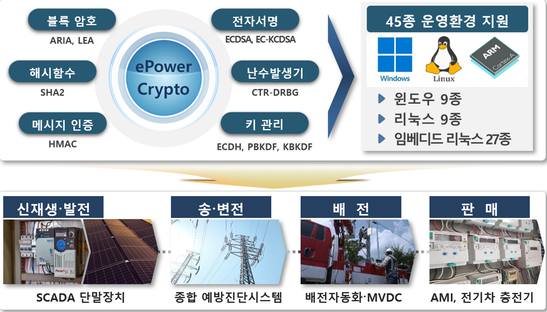 KDN의 '이파워 크립토 V2.1 운영 시스템 구성도.