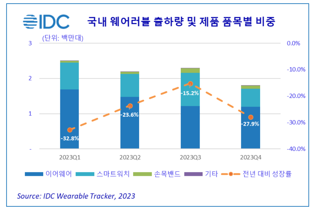 2023년 국내 웨어러블 출하량 및 제품 품목별 비중 (단위: 백만 대)