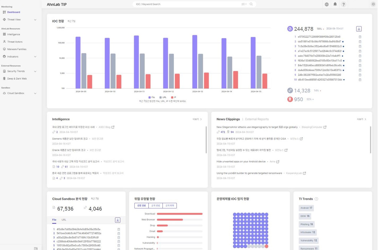 안랩 TIP 대시보드 화면