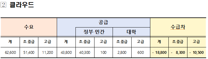 고용노동부 ‘4개 신기술분야 인력수급 전망결과’ 중 클라우드 인력 조사 (출처:고용노동부)