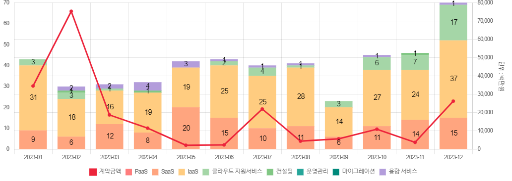 2023년 디지털서비스 이용건수 및 금액 (출처: 디지털서비스 이용지원시스템)