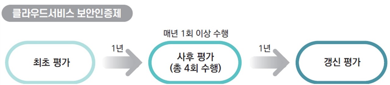 CSAP 인증 과정 (출처: KISA)