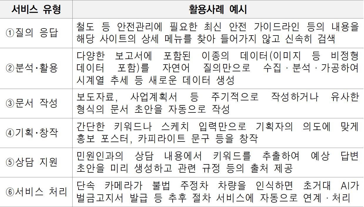 6개 서비스 유형별 공공부문초거대 AI 활용 사례 예시 (출처: 디지털플랫폼정부위원회)