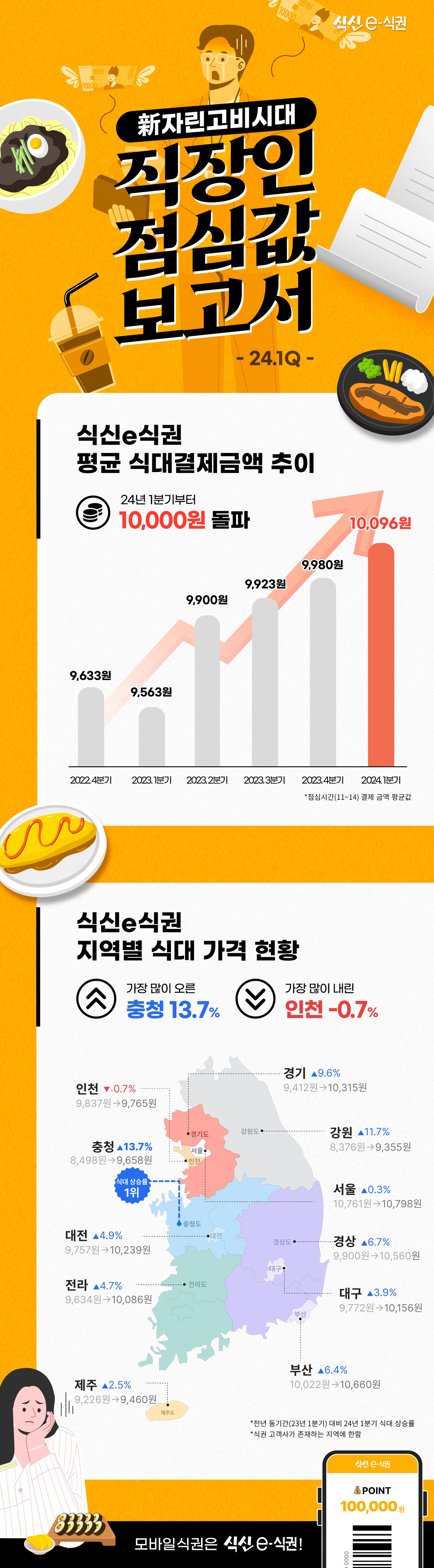 2024년 1분기 모바일식권 점심값 통계 (자료=식신)
