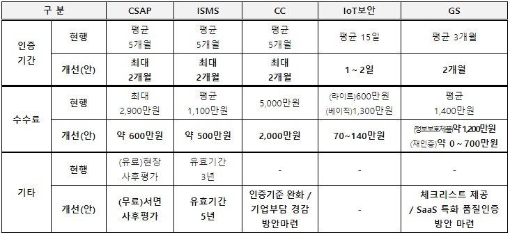 정보보호·SW 분야 인증제도 주요 개선사항