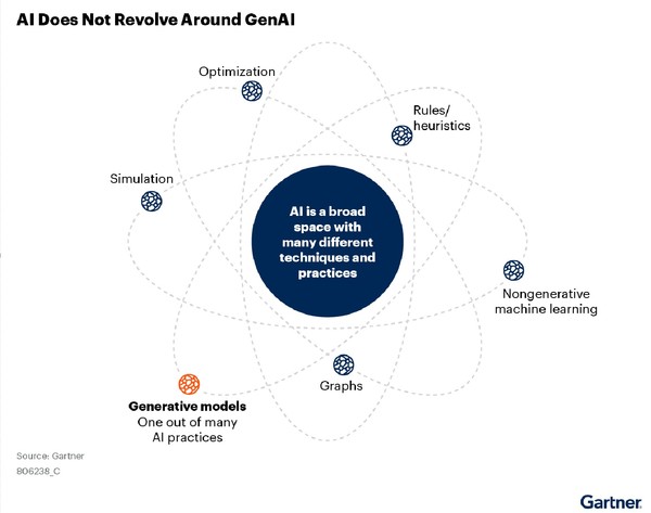  AI는 생성형 AI를 중심으로 돌아가지 않는다. (출처: 가트너)