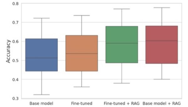  파인 튜닝과 RAG 비교 분석 (출처: https://chanmuzi.tistory.com)