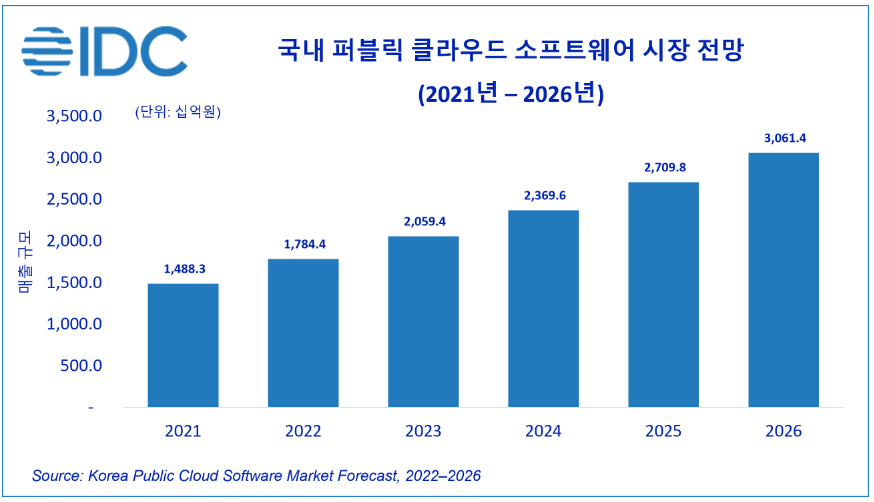 2021~2026년 국내 퍼블릭 클라우드 소프트웨어 시장 전망 (출처: 한국IDC)