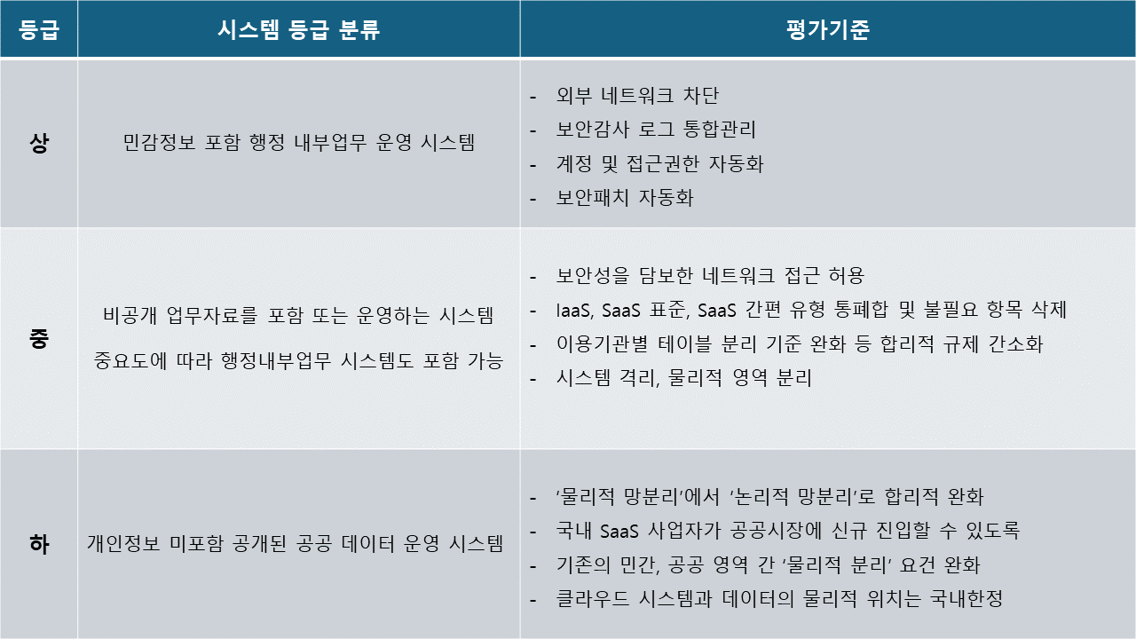 CSAP 상·중·하 등급제 분류 및 평가기준