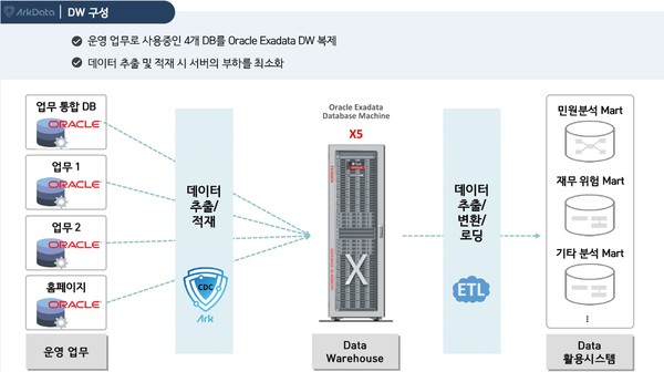  CDC 솔루션을 활용한 DW 구성 사례 (출처: 아크데이타)