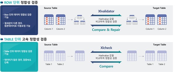  엑스로그 CDC 솔루션의 정합성 검증 기능 (출처: 엑스로그)