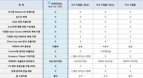  아크데이타가 제시한 타사 제품 비교 (출처: 아크데이타)