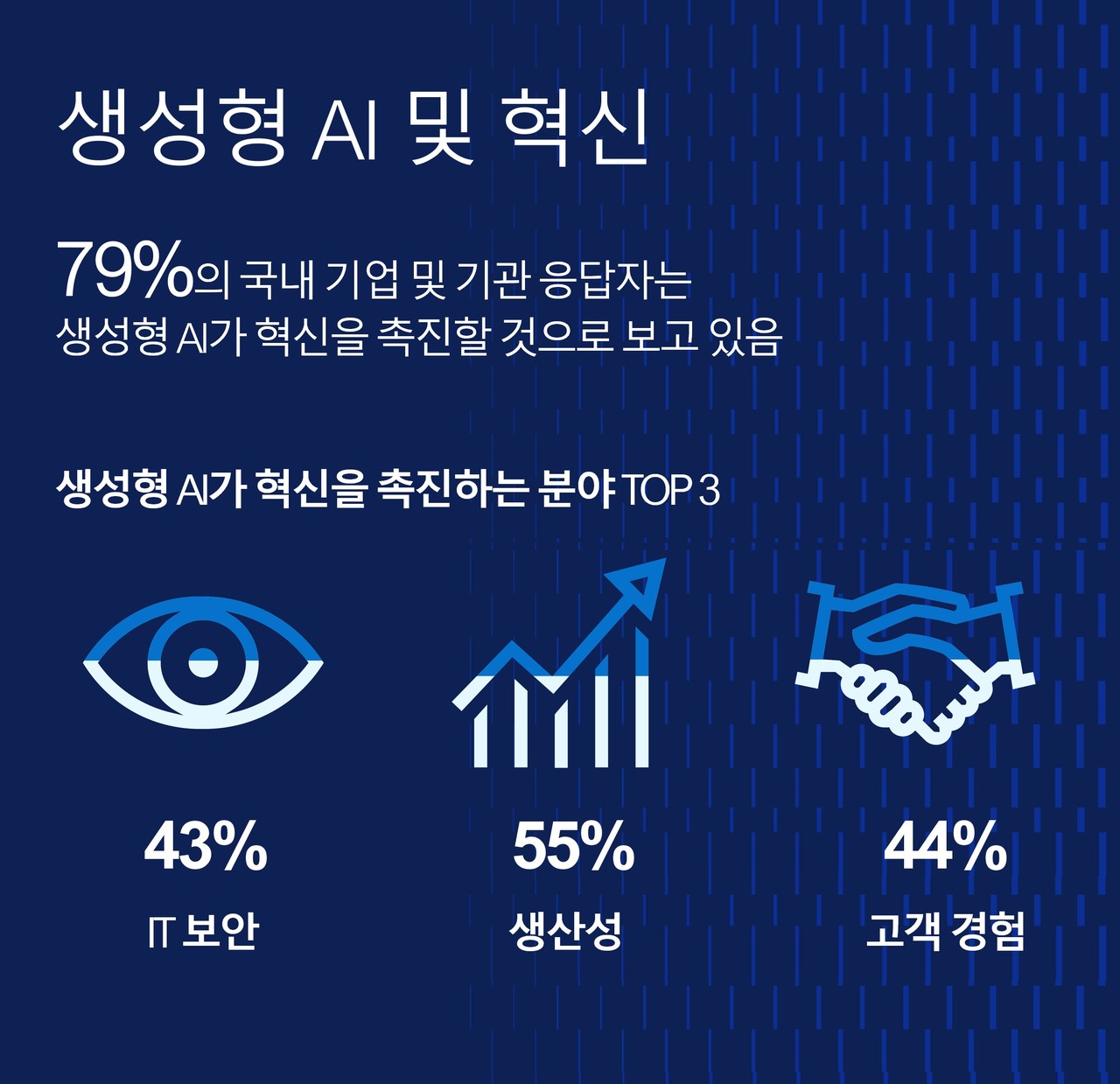델 이노베이션 카탈리스트 조사: 생성형 AI가 촉진하는 혁신