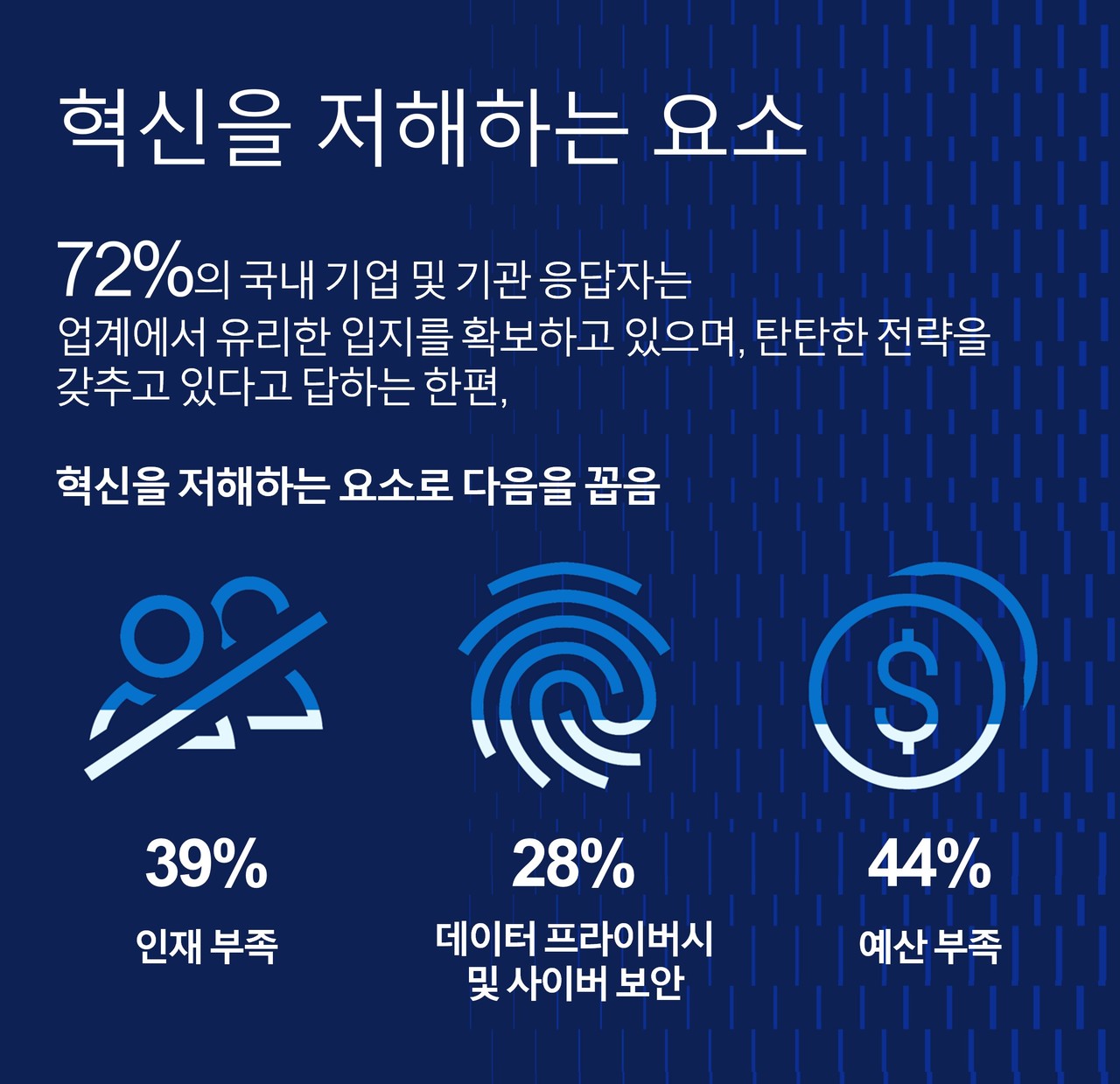 델 이노베이션 카탈리스트 조사: 혁신을 저해하는 요소