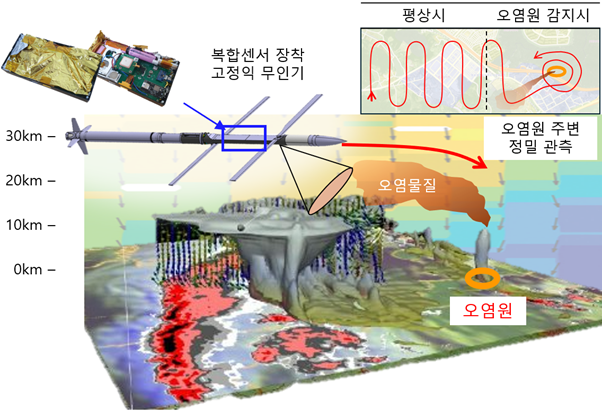 복합센서 활용에 관한 내용