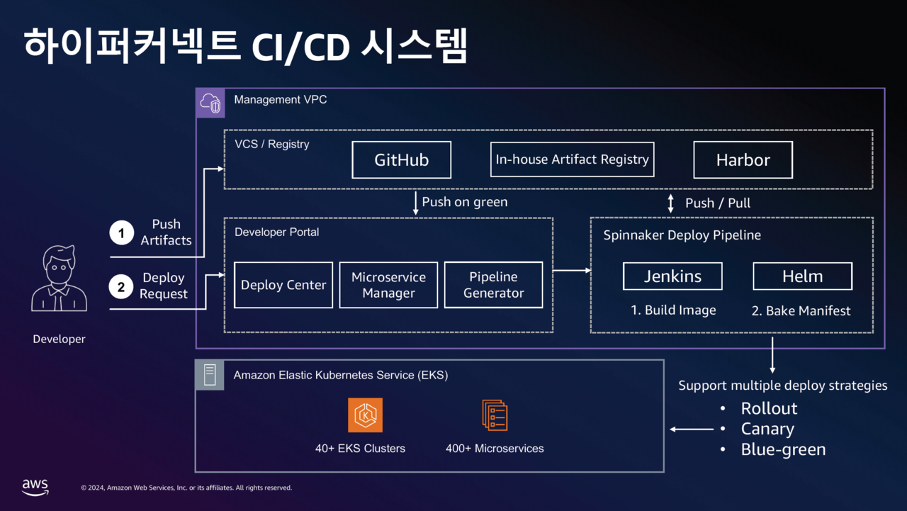 하이퍼커넥트 CI/CD 시스템 (출처: AWS)
