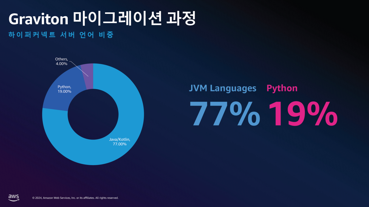 하이퍼커넥트 서버 언어 비중 (출처: AWS)