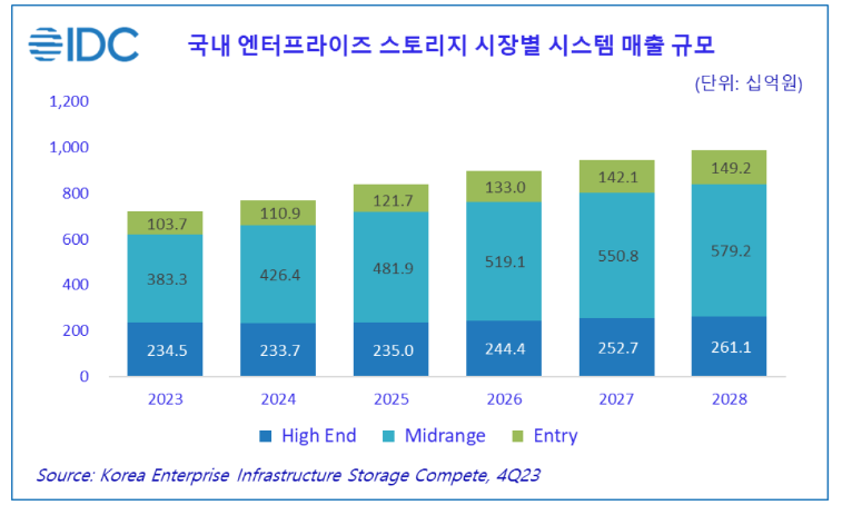 국내 엔터프라이즈 스토리지 시장별 시스템 매출 규모 (단위: 십억 원)
