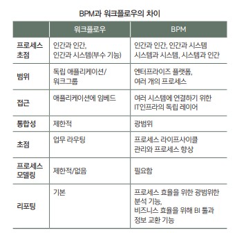 BPM과 워크플로우의 차이.