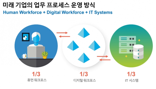 블루프리즘이 제시하는 미래의 업무 방식 (출처 SS&C 블루프리즘)