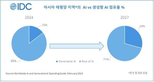 아시아 태평양 지역의 AI vs 생성형 AI 점유율 (자료=IDC)