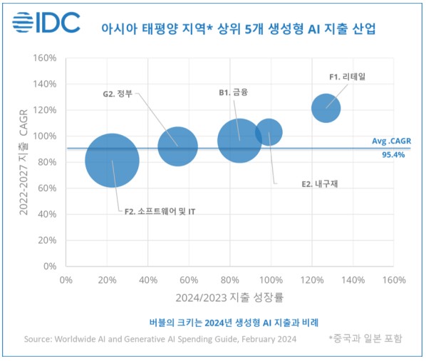 아시아 태평양 지역 상위 5개 생성형 AI 지출 산업 (자료=IDC)